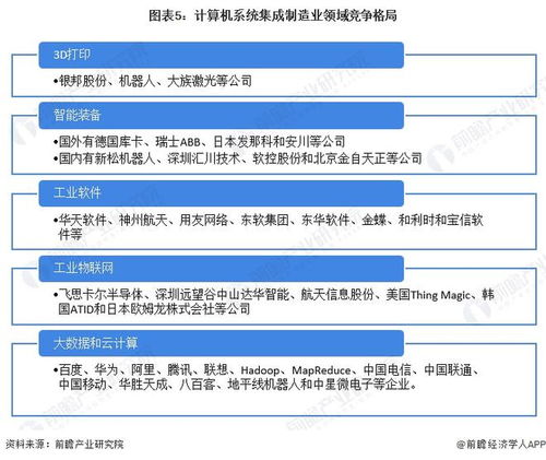 2022年中國計算機系統集成行業制造業領域應用市場現狀及競爭格局分析